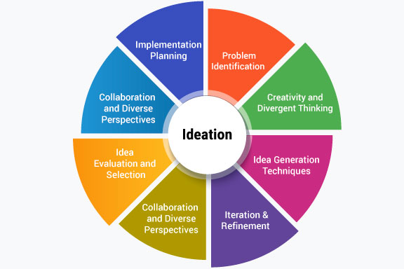 Ideation