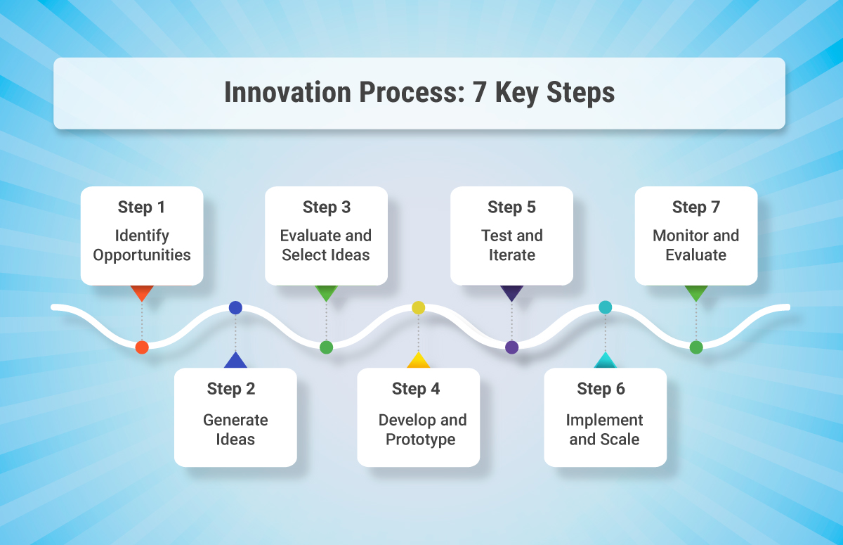 Innovationsprozess: Die 7 wichtigsten Schritte